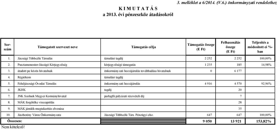 Jászsági Többcélú Társulás társulási tagdíj 2 252 2 252 100,00% 2. Pusztamonostor-Jászágó Körjegyzőség körjegyzőségi támogatás 1 235 185 14,98% 3.