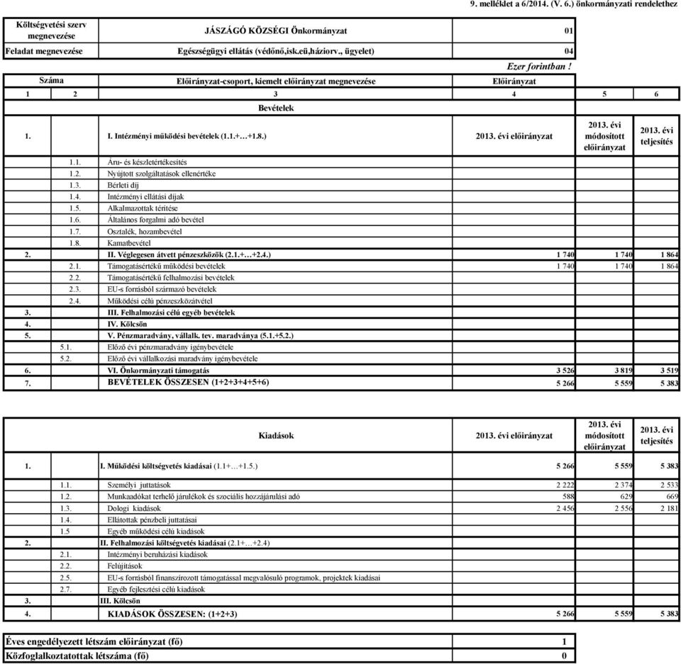 2. Nyújtott szolgáltatások ellenértéke 1.3. Bérleti díj 1.4. Intézményi ellátási díjak 1.5. Alkalmazottak térítése 1.6. Általános forgalmi adó bevétel 1.7. Osztalék, hozambevétel 1.8. Kamatbevétel 2.