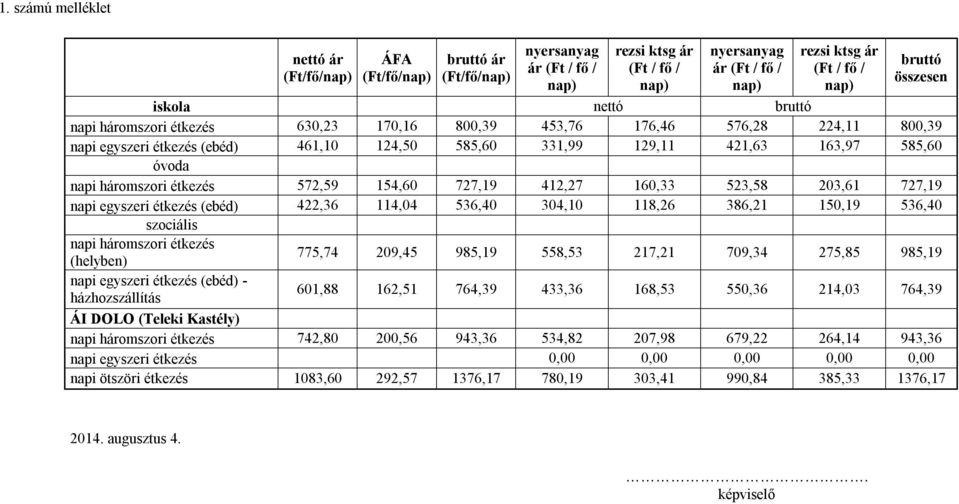 585,60 óvoda napi háromszori étkezés 572,59 154,60 727,19 412,27 160,33 523,58 203,61 727,19 napi egyszeri étkezés (ebéd) 422,36 114,04 536,40 304,10 118,26 386,21 150,19 536,40 szociális napi