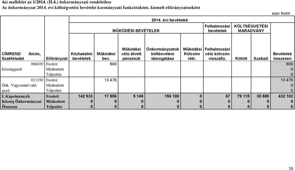 Felhalmozási célú kölcsön visszafiz. Kötött Szabad CÍMREND Alcím, Közhatalmi Működési Bevételek Szakfeladat Előirányzat bevételek bev. összesen 066020 Eredeti 600 600 Községgazd.
