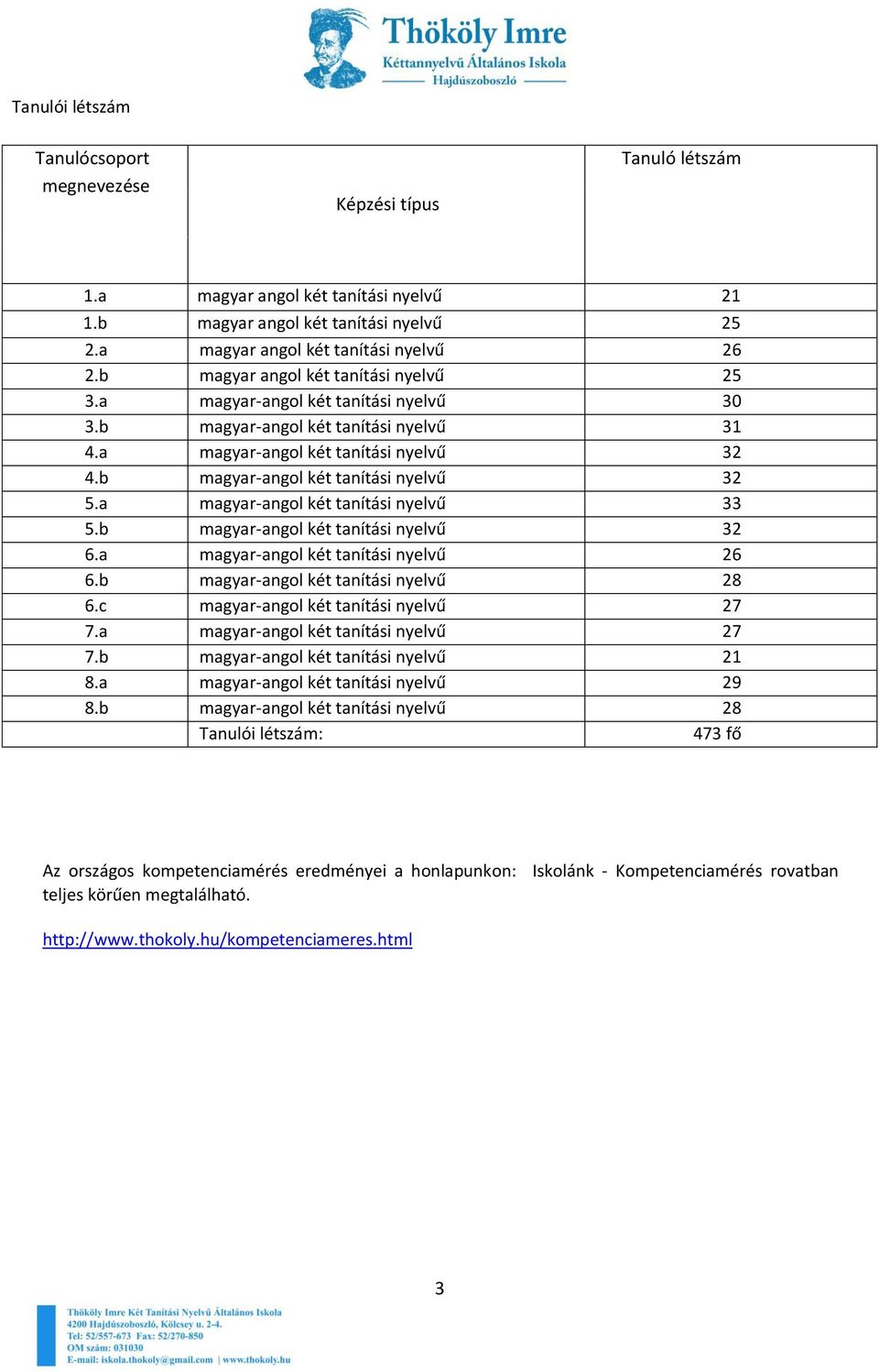 a magyar-angol két tanítási nyelvű 33 5.b magyar-angol két tanítási nyelvű 32 6.a magyar-angol két tanítási nyelvű 26 6.b magyar-angol két tanítási nyelvű 28 6.c magyar-angol két tanítási nyelvű 27 7.