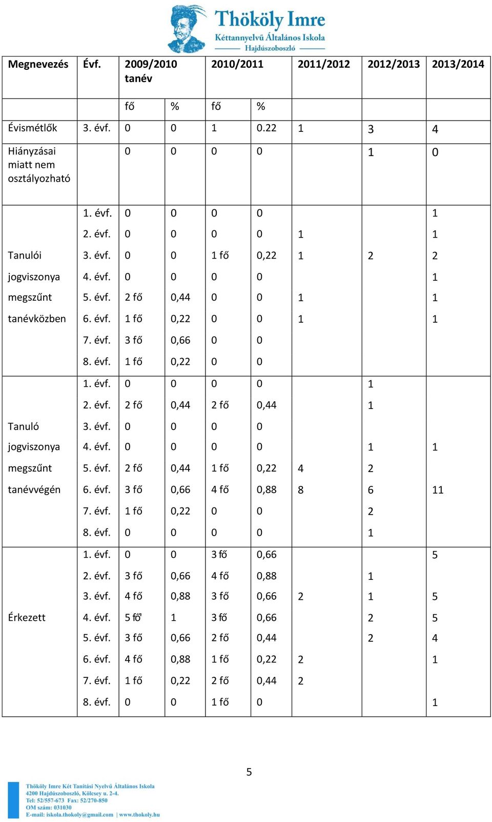 évf. 0 0 0 0 jogviszonya 4. évf. 0 0 0 0 1 1 megszűnt 5. évf. 2 fő 0,44 1 fő 0,22 4 2 tanévvégén 6. évf. 3 fő 0,66 4 fő 0,88 8 6 11 7. évf. 1 fő 0,22 0 0 2 8. évf. 0 0 0 0 1 1. évf. 0 0 3 fő 0,66 5 2.