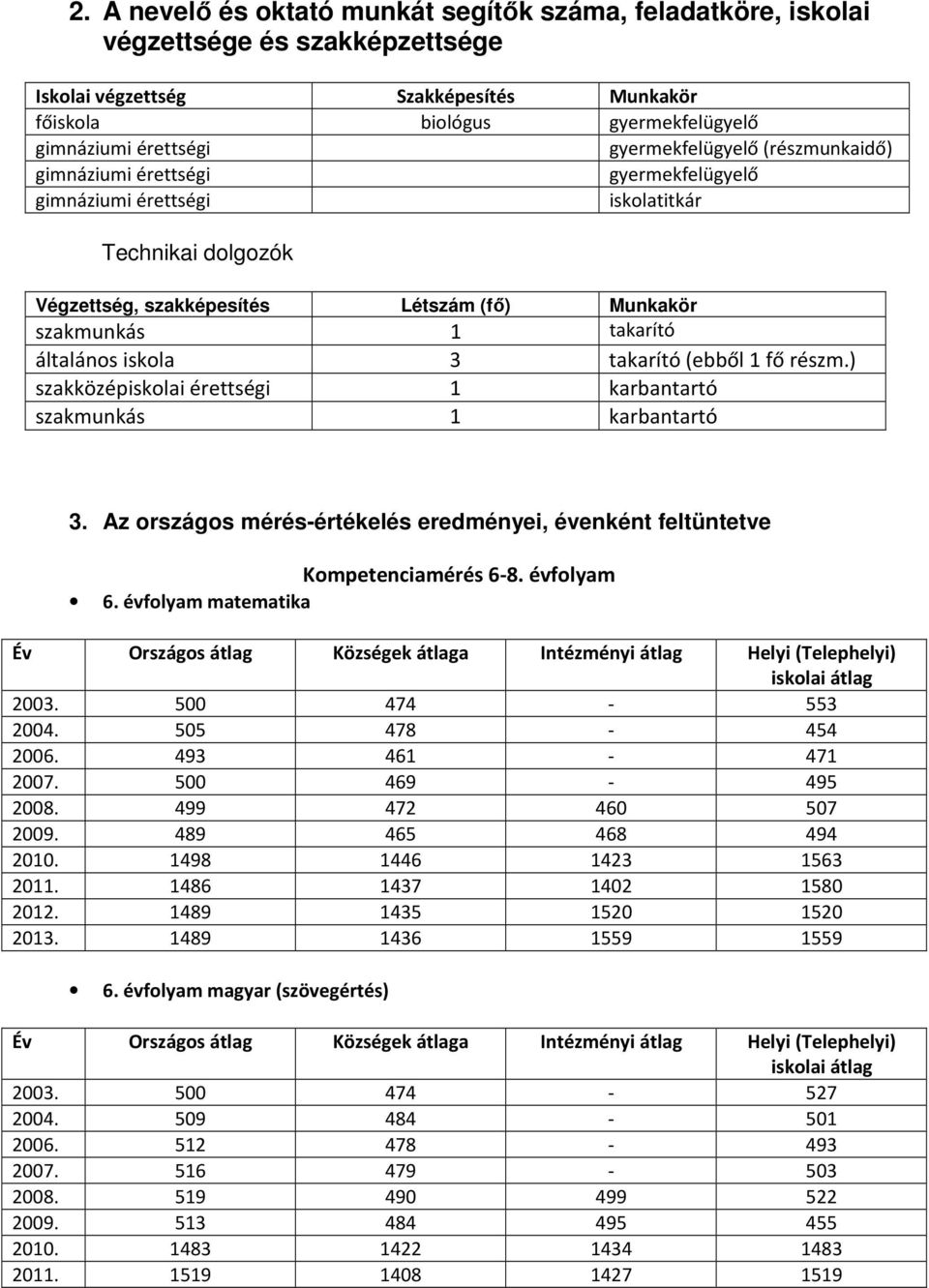 általános iskola 3 takarító (ebből 1 fő részm.) szakközépiskolai érettségi 1 karbantartó szakmunkás 1 karbantartó 3. Az országos mérés-értékelés eredményei, évenként feltüntetve Kompetenciamérés 6-8.