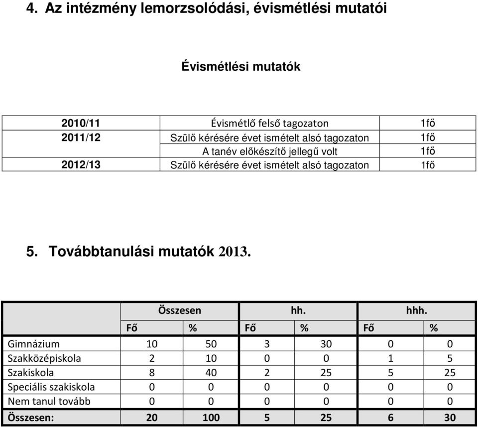 alsó tagozaton 1fő 5. Továbbtanulási mutatók 2013. Összesen hh. hhh.