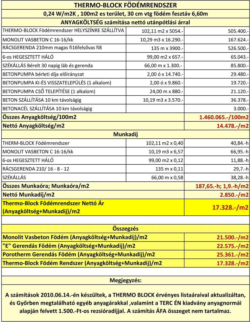 - 29.480.- BETONPUMPA KI-ÉS VISSZATELEPÜLÉS (1 alkalom) 2,00 ó x 9.860.- 19.720.- BETONPUMPA CSŐ TELEPÍTÉSE (1 alkalom) 24,00 m x 880.- 21.120.- BETON SZÁLLÍTÁSA 10 km távolságig 10,19 m3 x 3.570.
