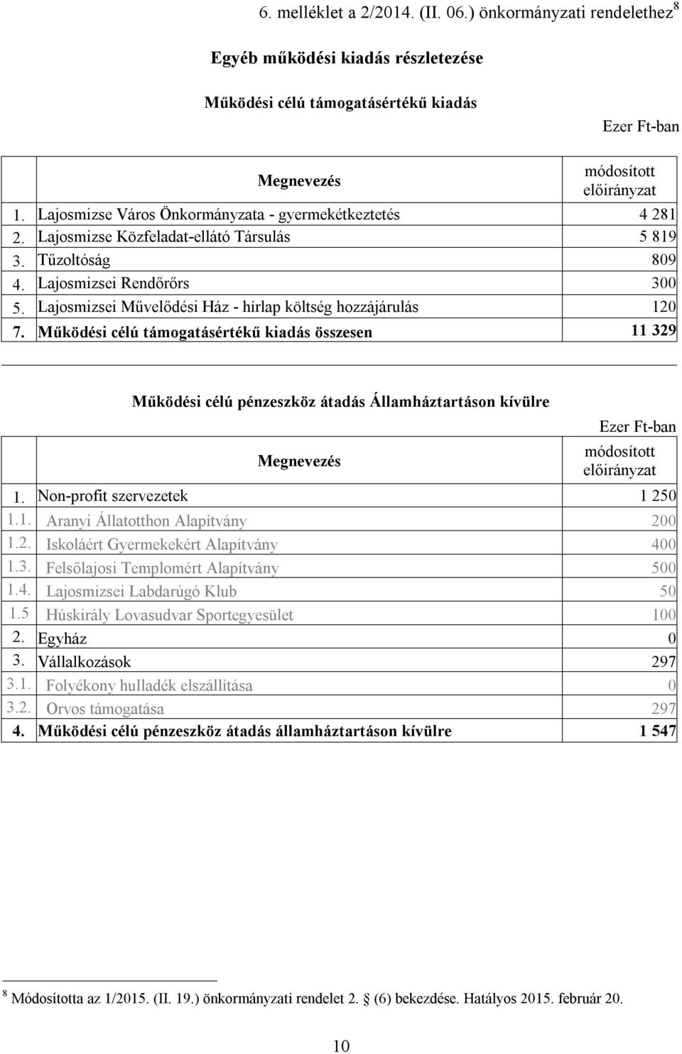 Működési célú támogatásértékű kiadás összesen 11 329 Működési célú pénzeszköz átadás Államháztartáson kívülre 1. Non-profit szervezetek 1 250 1.1. Aranyi Állatotthon Alapítvány 200 1.2. Iskoláért Gyermekekért Alapítvány 400 1.