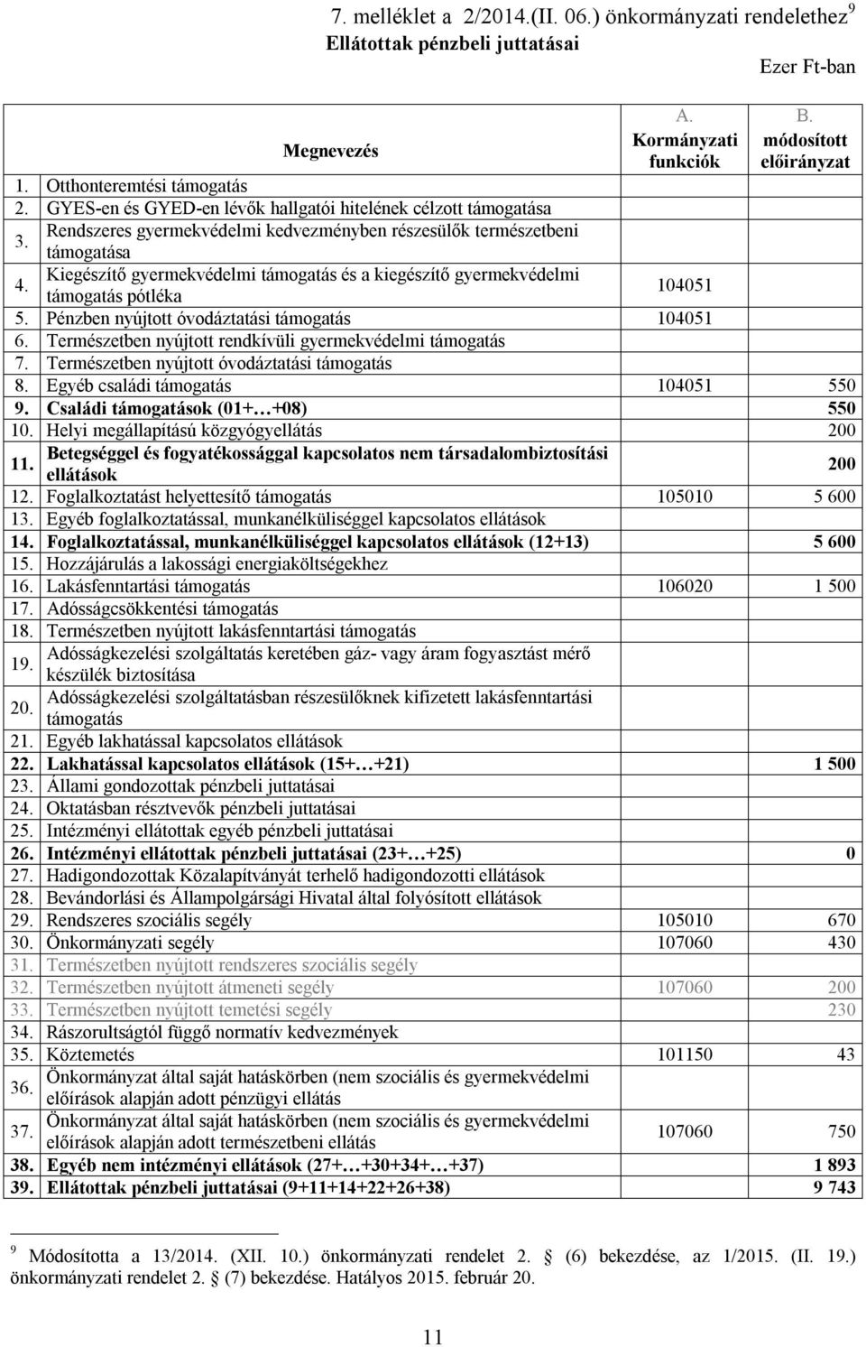 Kiegészítő gyermekvédelmi támogatás és a kiegészítő gyermekvédelmi támogatás pótléka 104051 5. Pénzben nyújtott óvodáztatási támogatás 104051 6.