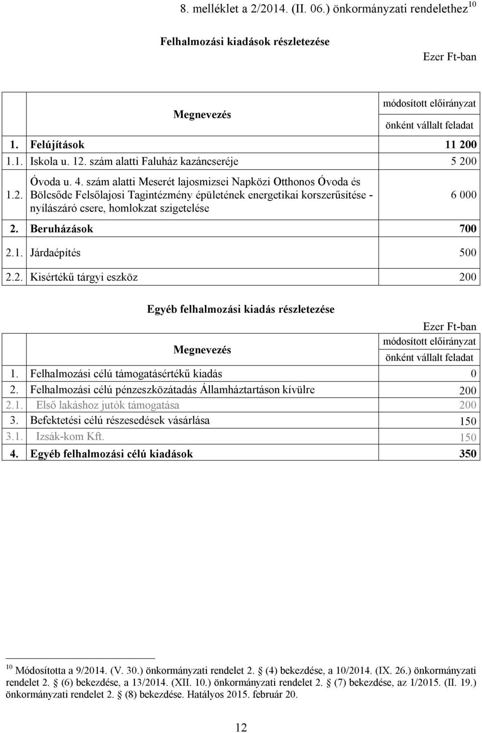 szám alatti Meserét lajosmizsei Napközi Otthonos Óvoda és Bölcsőde Felsőlajosi Tagintézmény épületének energetikai korszerűsítése - nyílászáró csere, homlokzat szigetelése 6 000 2. Beruházások 700 2.