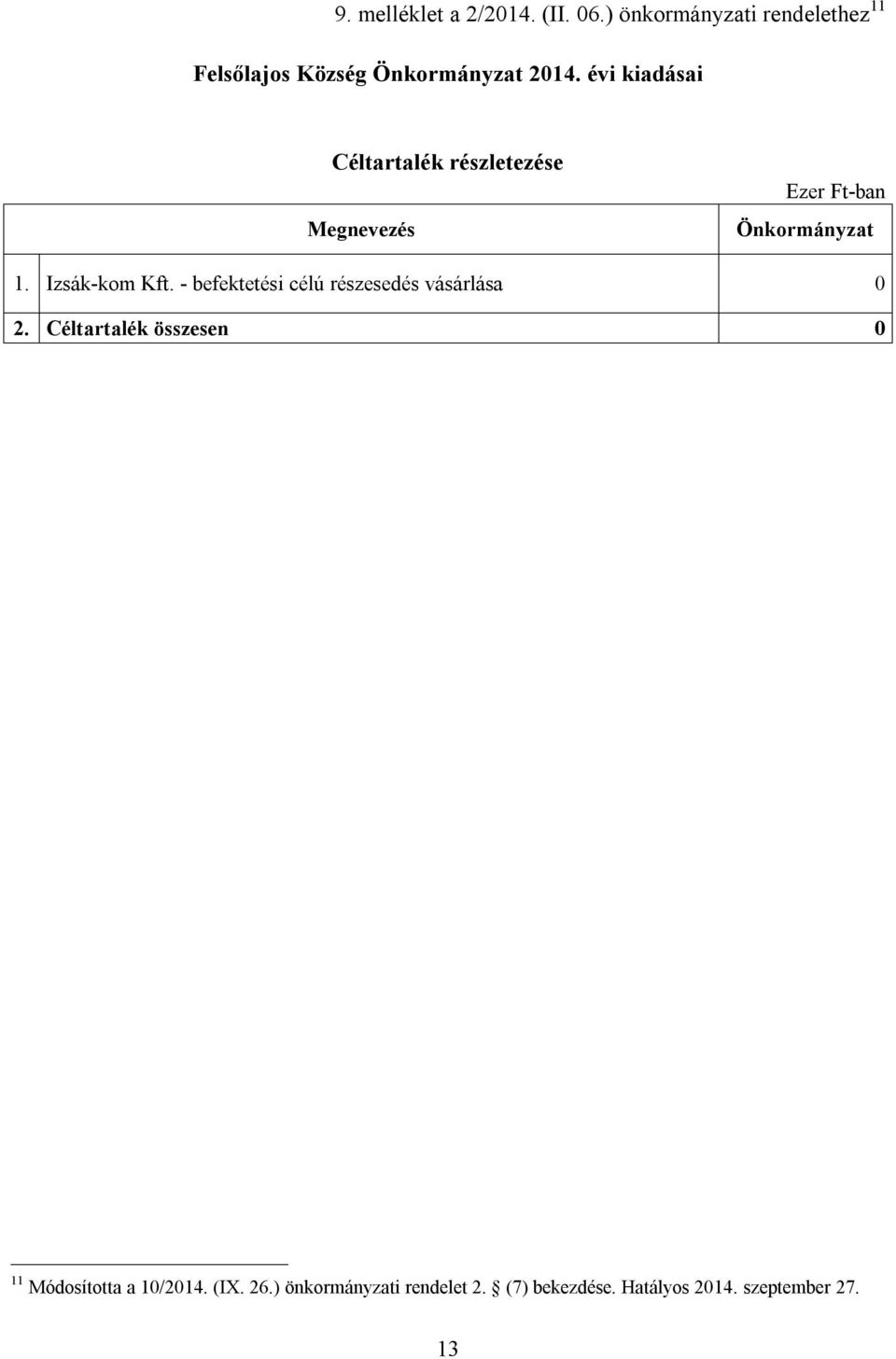 évi kiadásai Céltartalék részletezése Önkormányzat 1. Izsák-kom Kft.