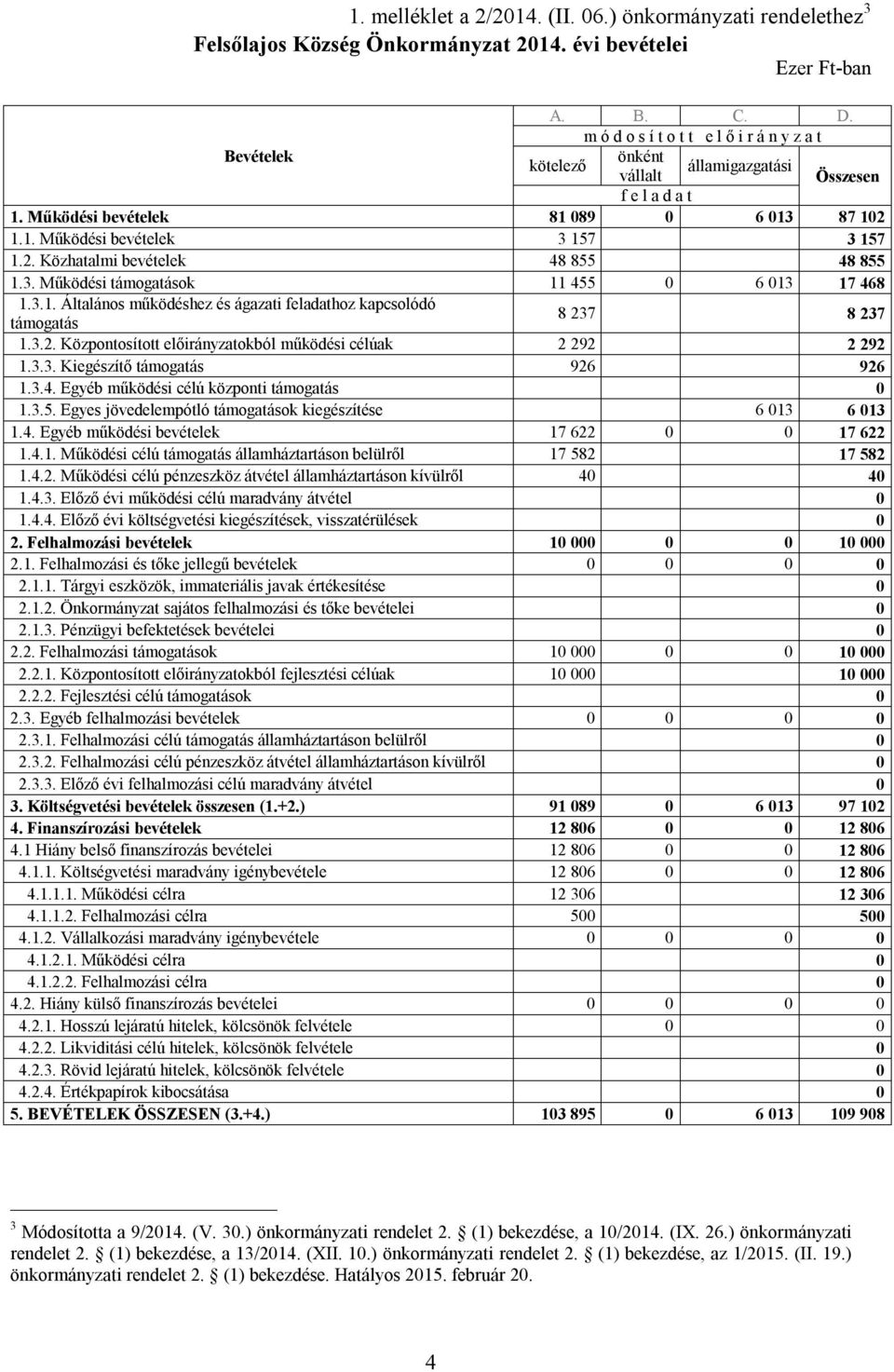 3. Működési támogatások 11 455 0 6 013 17 468 1.3.1. Általános működéshez és ágazati feladathoz kapcsolódó támogatás 8 237 8 237 1.3.2. Központosított okból működési célúak 2 292 2 292 1.3.3. Kiegészítő támogatás 926 926 1.