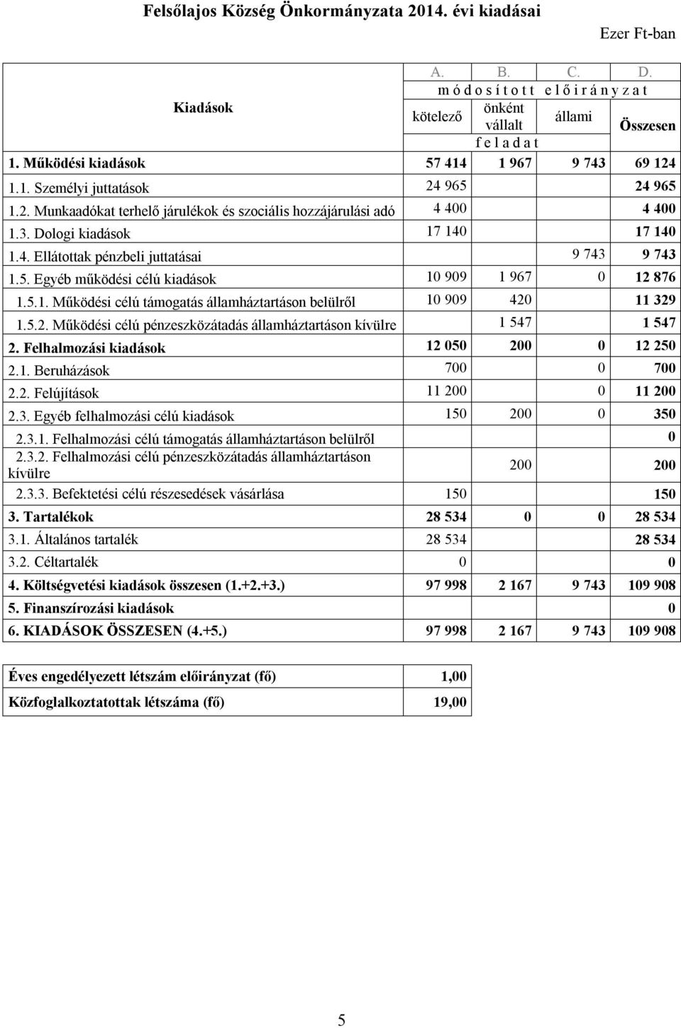 5. Egyéb működési célú kiadások 10 909 1 967 0 12 876 1.5.1. Működési célú támogatás államháztartáson belülről 10 909 420 11 329 1.5.2. Működési célú pénzeszközátadás államháztartáson kívülre 1 547 1 547 2.