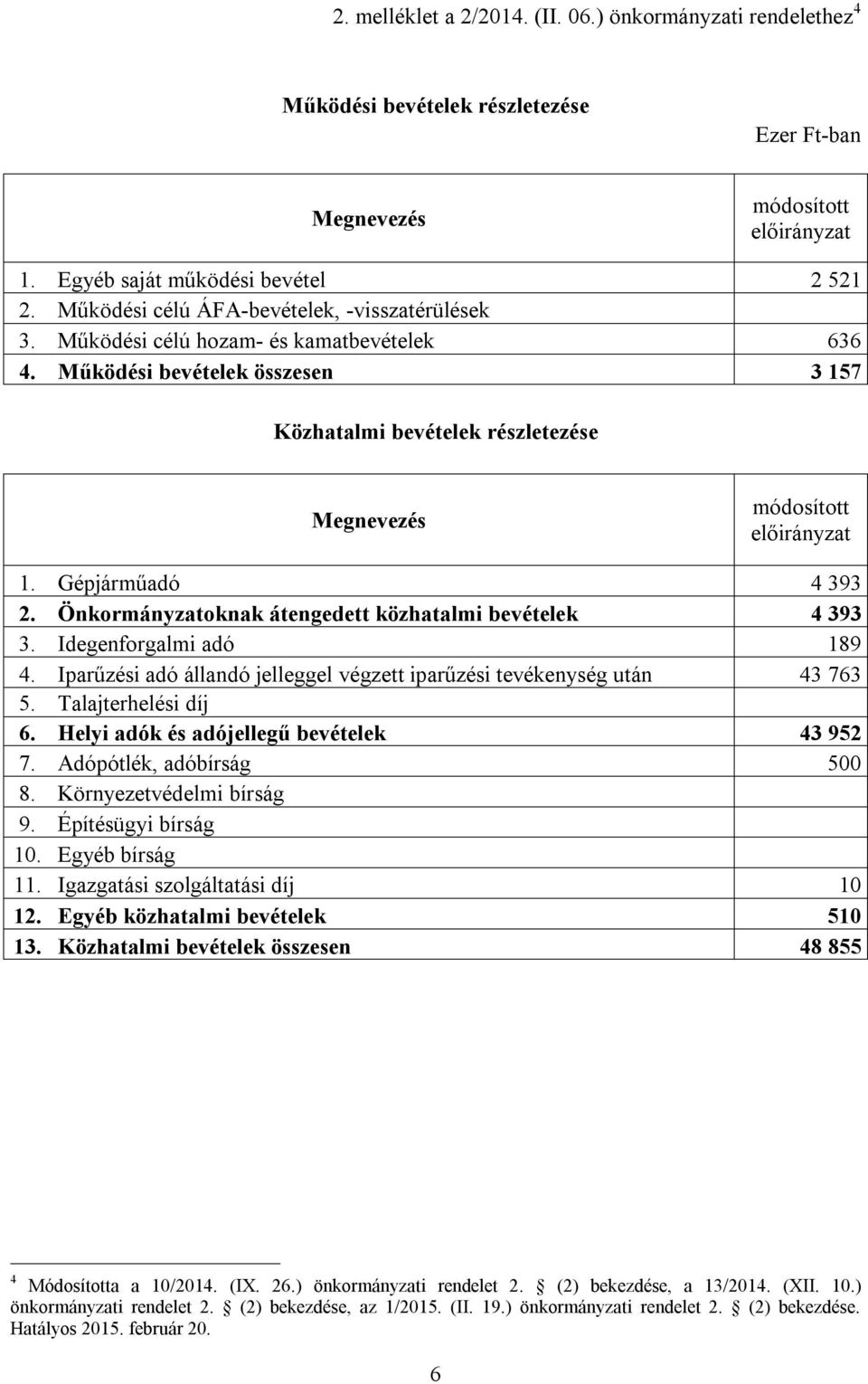 Idegenforgalmi adó 189 4. Iparűzési adó állandó jelleggel végzett iparűzési tevékenység után 43 763 5. Talajterhelési díj 6. Helyi adók és adójellegű bevételek 43 952 7. Adópótlék, adóbírság 500 8.