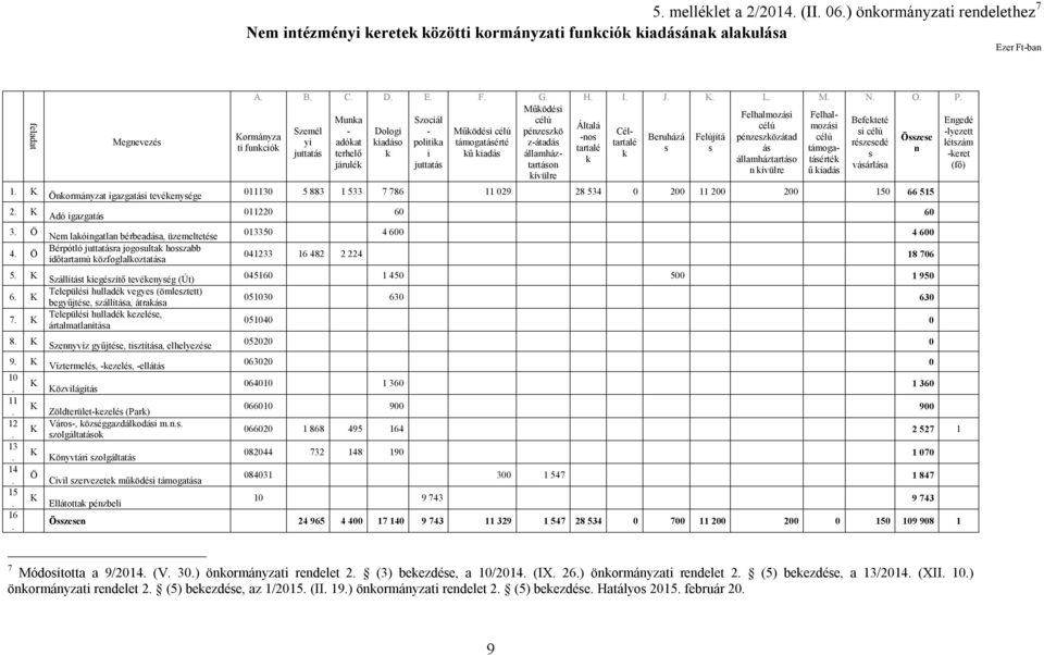 K Szállítást kiegészítő tevékenység (Út) 6. K Települési hulladék vegyes (ömlesztett) begyűjtése, szállítása, átrakása 7. K Települési hulladék kezelése, ártalmatlanítása 8. K 9. K 10. 11. 12. 13. 14.