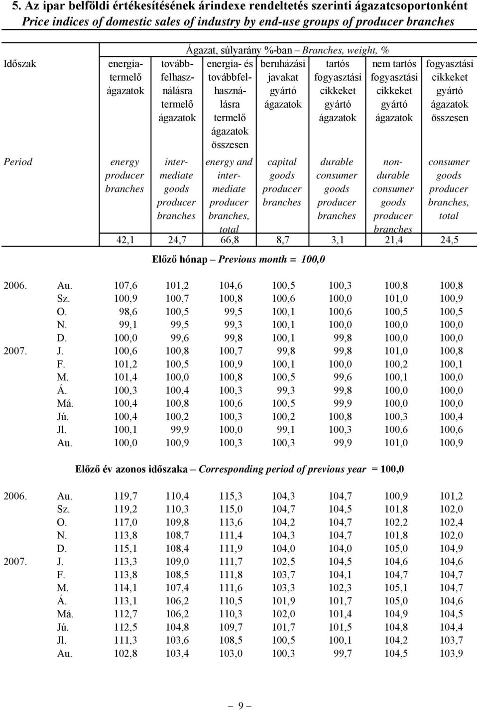 total capital durable consumer nem tartós fogyasztási cikkeket gyártó nondurable consumer fogyasztási cikkeket gyártó összesen consumer, total 42,1 24,7 66,8 8,7 3,1 21,4 24,5 Előző hónap Previous