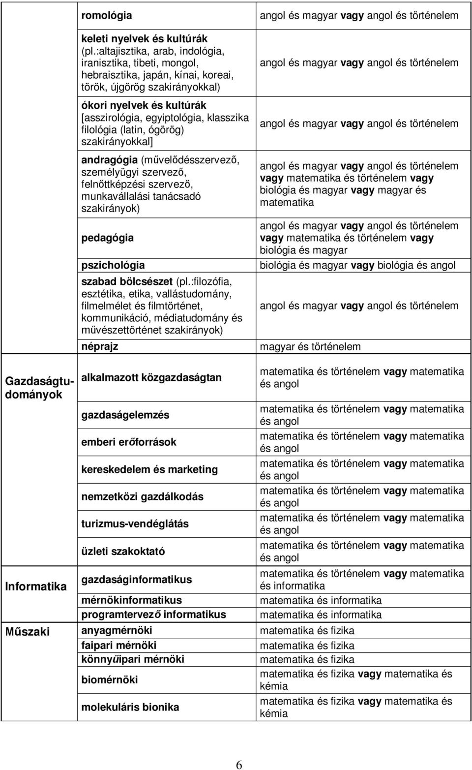 filológia (latin, ógörög) szakirányokkal] andragógia (mveldésszervez, személyügyi szervez, felnttképzési szervez, munkavállalási tanácsadó szakirányok) pedagógia pszichológia szabad bölcsészet (pl.