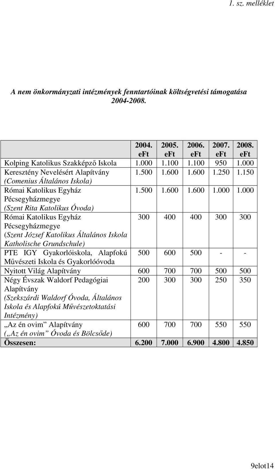 000 Pécsegyházmegye (Szent Rita Katolikus Óvoda) Római Katolikus Egyház 300 400 400 300 300 Pécsegyházmegye (Szent József Katolikus Általános Iskola Katholische Grundschule) PTE IGY Gyakorlóiskola,