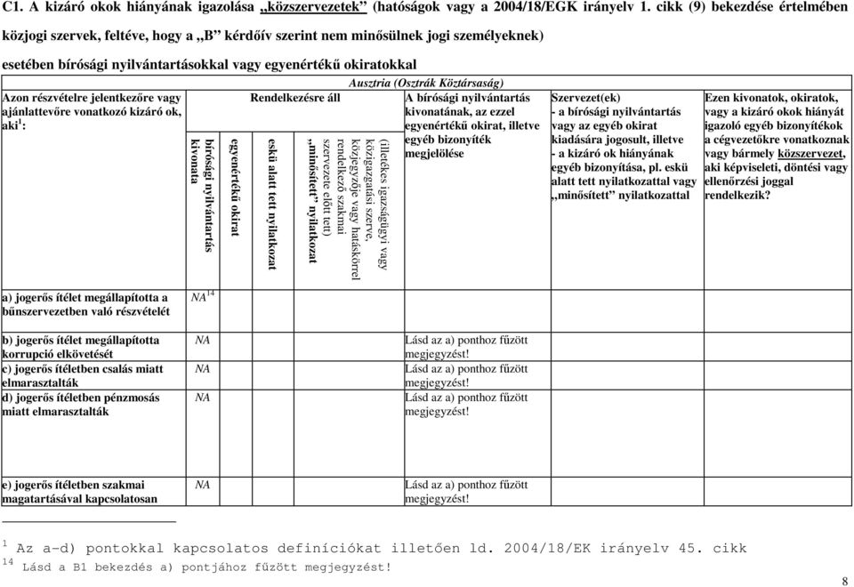 jelentkezőre vagy ajánlattevőre vonatkozó kizáró ok, aki 1 : bírósági nyilvántartás kivonata egyenértékű okirat Rendelkezésre áll eskü alatt tett nyilatkozat Ausztria (Osztrák Köztársaság) (illetékes