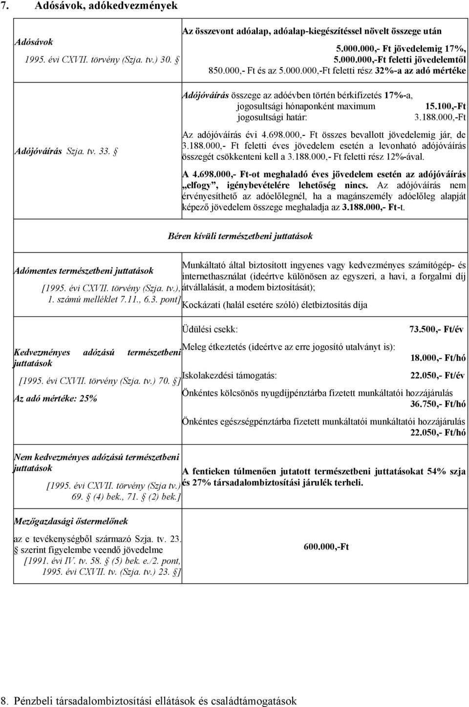 100,-Ft jogosultsági határ: 3.188.000,-Ft Az adójóváírás évi 4.698.000,- Ft összes bevallott jövedelemig jár, de 3.188.000,- Ft feletti éves jövedelem esetén a levonható adójóváírás összegét csökkenteni kell a 3.