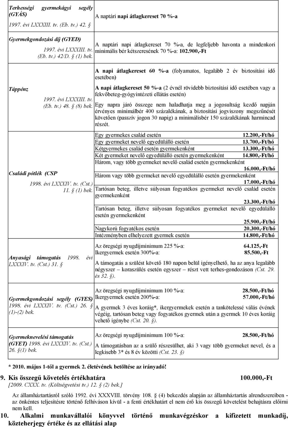 900,-Ft (Eb. tv.) 42/D. (1) bek. Táppénz 1997. évi LXXXIII. tv. (Eb. tv.) 48. (8) bek.