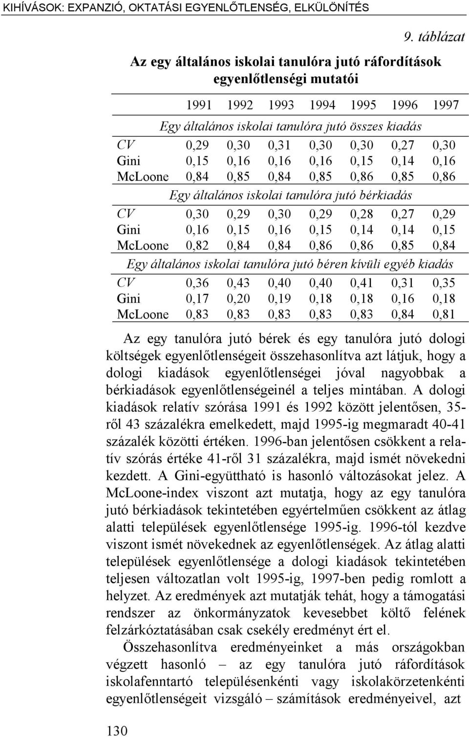 0,27 0,30 Gini 0,15 0,16 0,16 0,16 0,15 0,14 0,16 McLoone 0,84 0,85 0,84 0,85 0,86 0,85 0,86 Egy általános iskolai tanulóra jutó bérkiadás CV 0,30 0,29 0,30 0,29 0,28 0,27 0,29 Gini 0,16 0,15 0,16