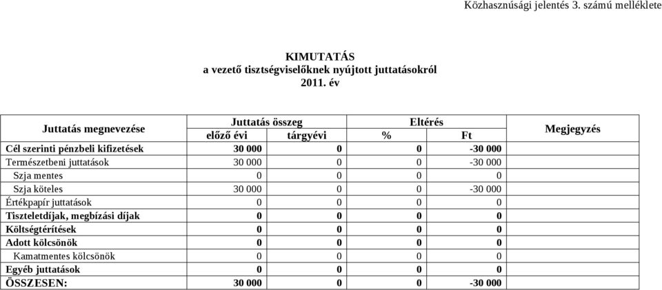 Természetbeni juttatások 30 000 0 0-30 000 Szja mentes 0 0 0 0 Szja köteles 30 000 0 0-30 000 Értékpapír juttatások 0 0 0 0