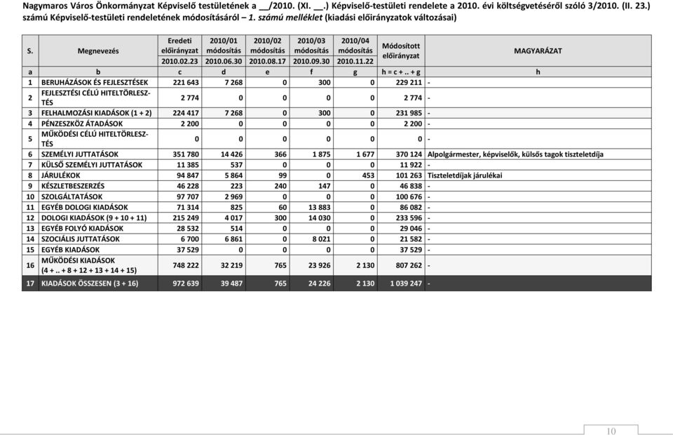 Megnevezés Eredeti 2010/01 2010/02 2010/03 2010/04 Módosított előirányzat módosítás módosítás módosítás módosítás előirányzat 2010.02.23 2010.06.30 2010.08.17 2010.09.30 2010.11.