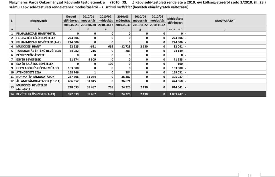 Megnevezés Eredeti 2010/01 2010/02 2010/03 2010/04 2010/05 Módosított előirányzat módosítás módosítás módosítás módosítás módosítás előirányzat 2010.02.23 2010.06.30 2010.08.17 2010.09.30 2010.11.
