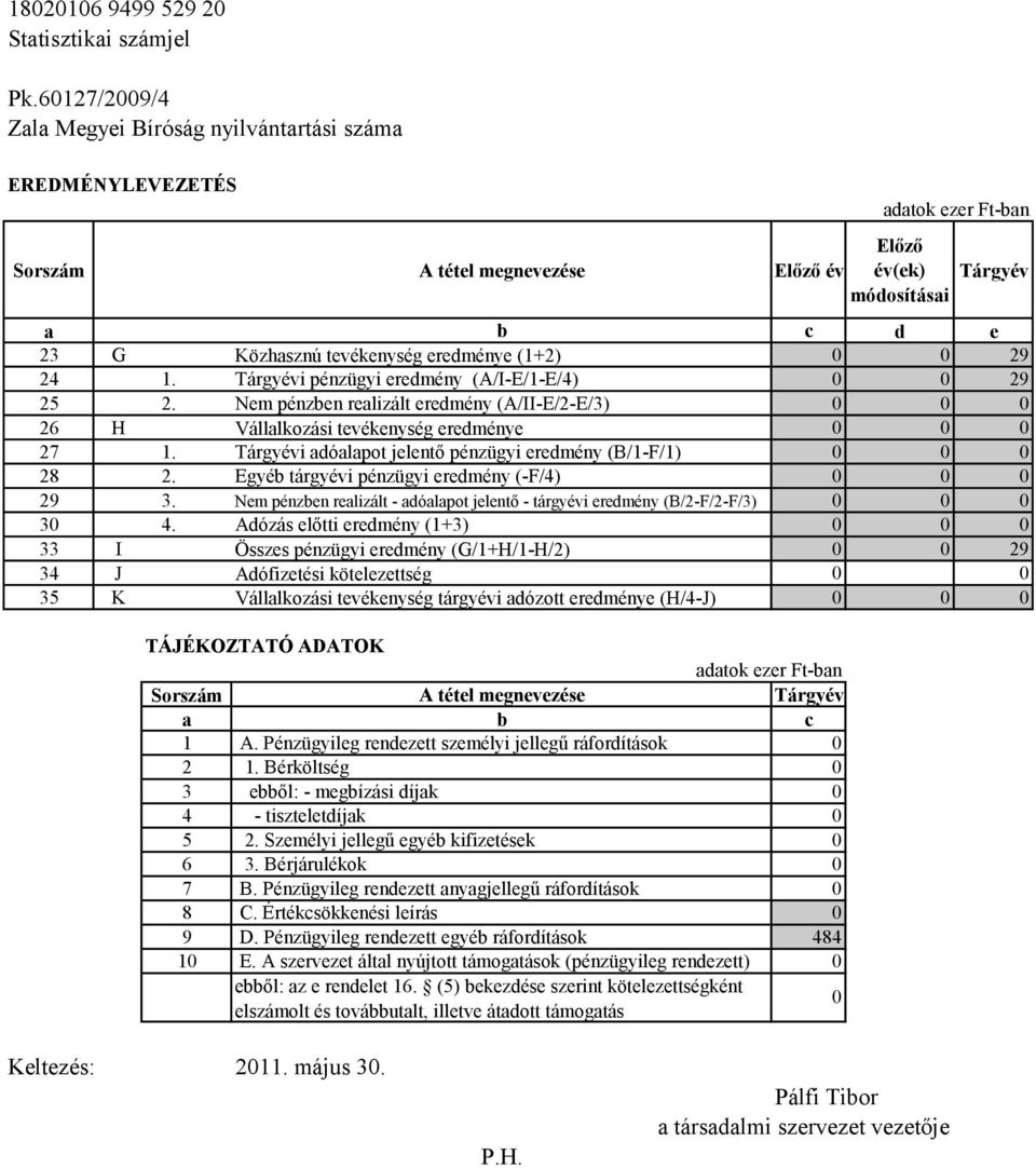 Egyéb tárgyévi pénzügyi eredmény (-F/4) 0 0 0 29 3. Nem pénzben realizált - adóalapot jelentő - tárgyévi eredmény (B/2-F/2-F/3) 0 0 0 30 4.