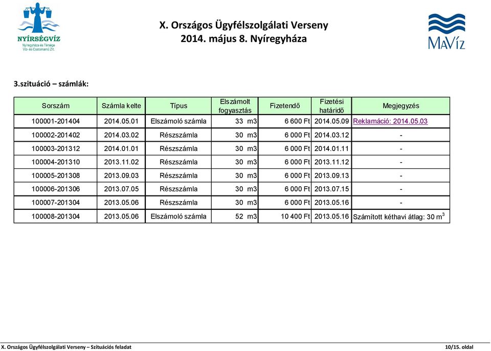 11.12-100005-201308 2013.09.03 Részszámla 30 m3 6 000 Ft 2013.09.13-100006-201306 2013.07.05 Részszámla 30 m3 6 000 Ft 2013.07.15-100007-201304 2013.05.06 Részszámla 30 m3 6 000 Ft 2013.