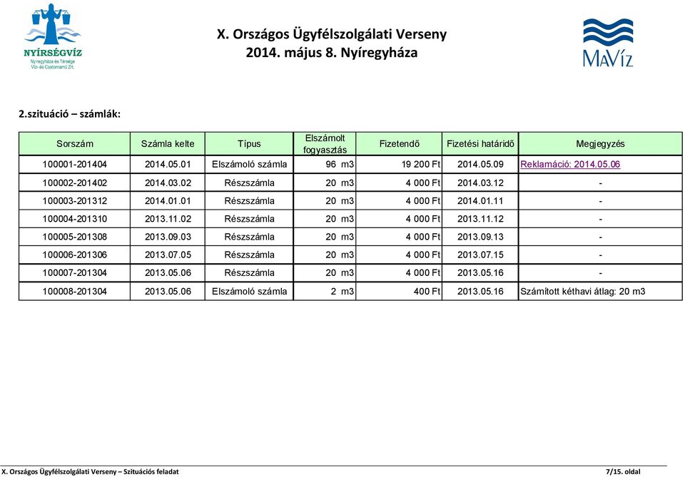 11.12-100005-201308 2013.09.03 Részszámla 20 m3 4 000 Ft 2013.09.13-100006-201306 2013.07.05 Részszámla 20 m3 4 000 Ft 2013.07.15-100007-201304 2013.05.06 Részszámla 20 m3 4 000 Ft 2013.