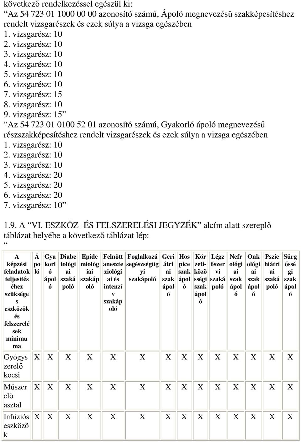 vizsgarész: 15 Az 54 723 01 0100 52 01 azonosító számú, Gyakorló ápoló megnevezéső részszakképesítéshez rendelt vizsgarészek és ezek súlya a vizsga egészében 1. vizsgarész: 10 2. vizsgarész: 10 3.