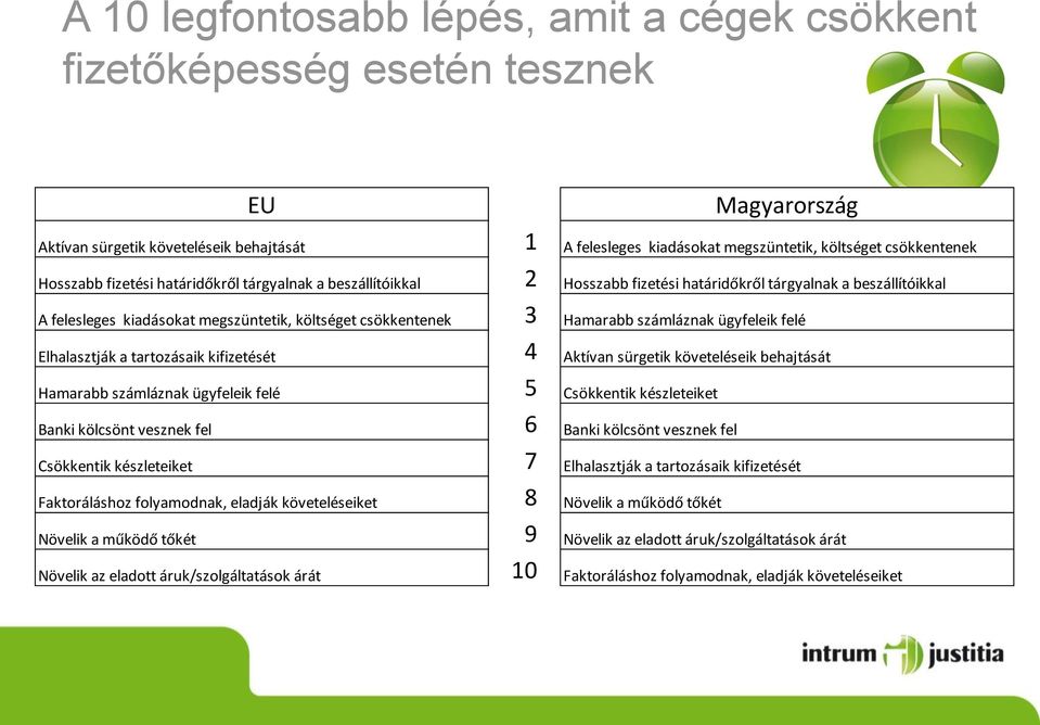 számláznak ügyfeleik felé Elhalasztják a tartozásaik kifizetését 4 Aktívan sürgetik követeléseik behajtását Hamarabb számláznak ügyfeleik felé 5 Csökkentik készleteiket Banki kölcsönt vesznek fel 6