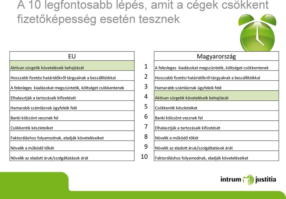 számláznak ügyfeleik felé Elhalasztják a tartozásaik kifizetését 4 Aktívan sürgetik követeléseik behajtását Hamarabb számláznak ügyfeleik felé 5 Csökkentik készleteiket Banki kölcsönt vesznek fel 6