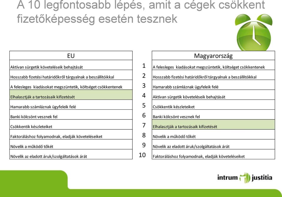 számláznak ügyfeleik felé Elhalasztják a tartozásaik kifizetését 4 Aktívan sürgetik követeléseik behajtását Hamarabb számláznak ügyfeleik felé 5 Csökkentik készleteiket Banki kölcsönt vesznek fel 6