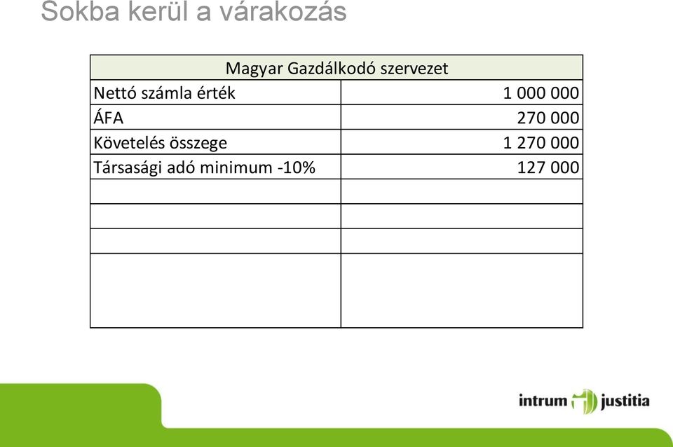 Iparűzési adó jellemzően -2% 20 000 Követelés miatti plusz adóteher 417 000