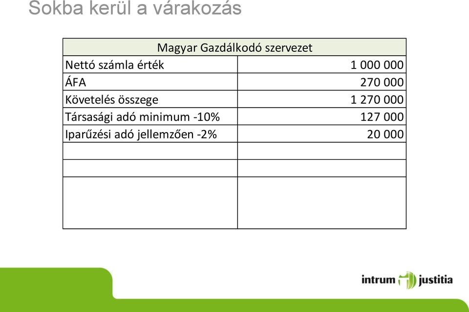 Iparűzési adó jellemzően -2% 20 000 Követelés miatti plusz adóteher 417 000
