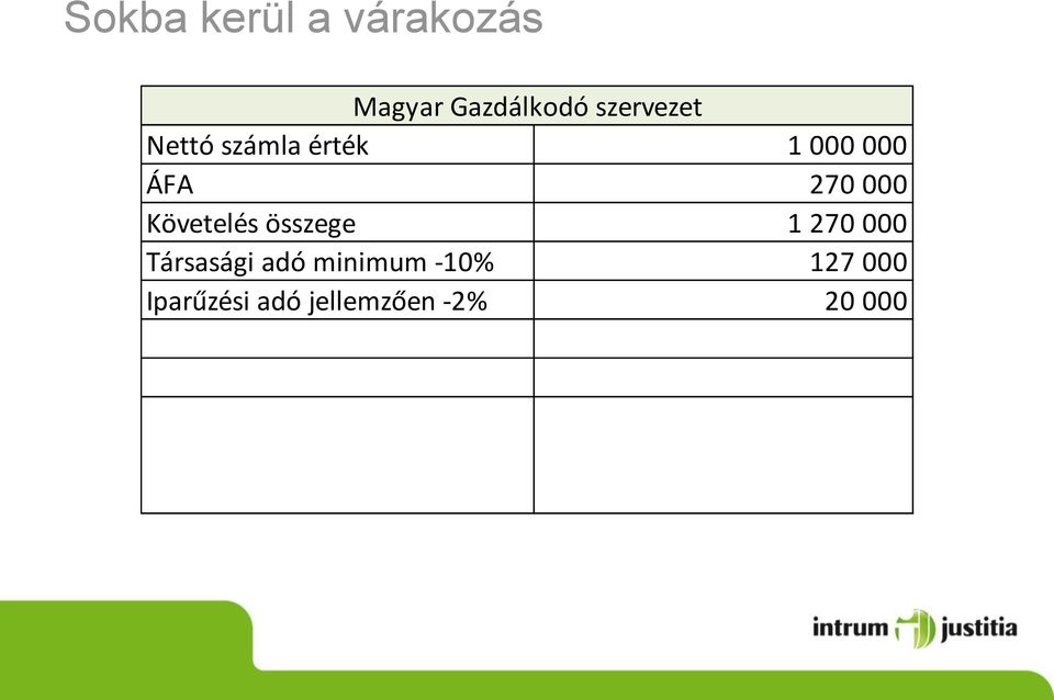 Iparűzési adó jellemzően -2% 20 000 Követelés miatti plusz adóteher 417 000