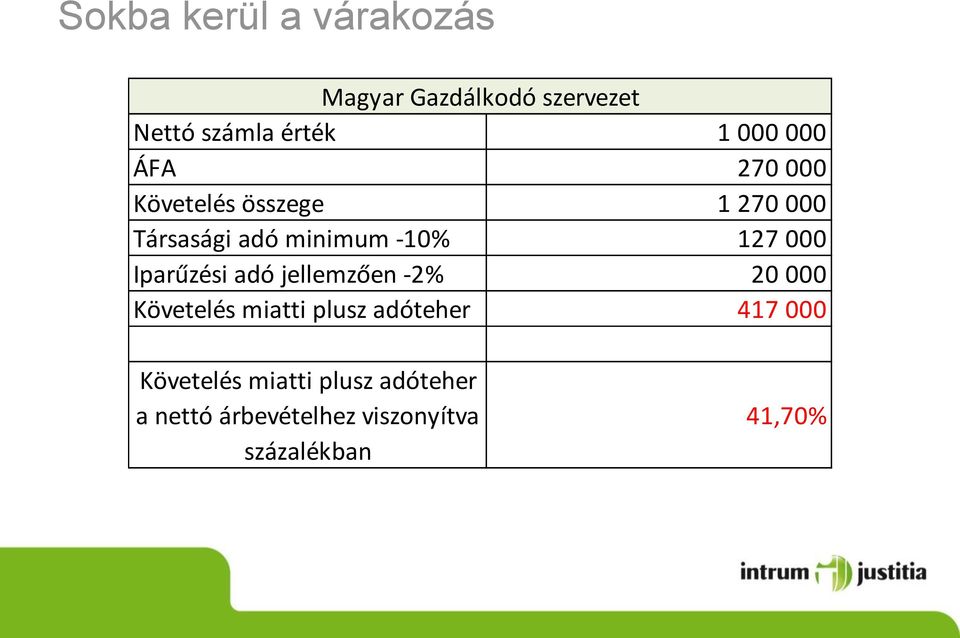 Iparűzési adó jellemzően -2% 20 000 Követelés miatti plusz adóteher 417 000