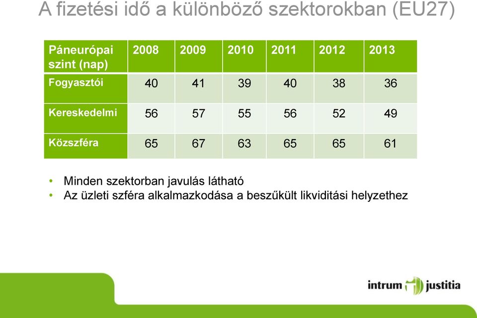 szint A fizetés átlagos időtartama napokban Közszféra 65 67 63 65 65 61 Minden