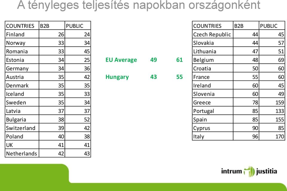 Austria 35 42 Hungary 43 55 France 55 60 Denmark 35 35 Ireland 60 45 Iceland 35 33 Slovenia 60 49 Sweden 35 34 Greece 78 159