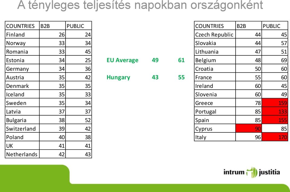 Austria 35 42 Hungary 43 55 France 55 60 Denmark 35 35 Ireland 60 45 Iceland 35 33 Slovenia 60 49 Sweden 35 34 Greece 78 159