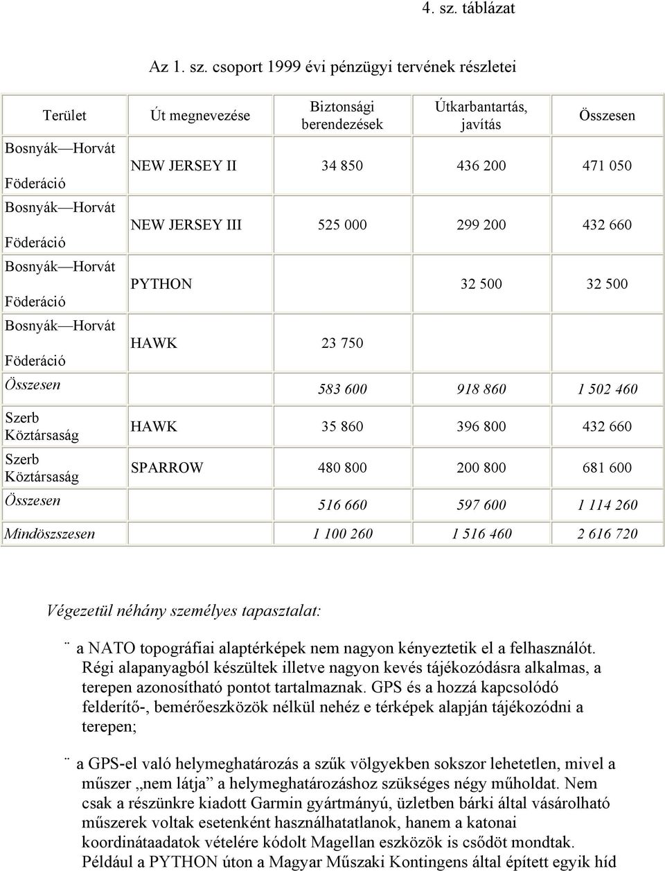 csoport 1999 évi pénzügyi tervének részletei Út megnevezése Biztonsági berendezések Útkarbantartás, javítás Összesen Bosnyák Horvát NEW JERSEY II 34 850 436 200 471 050 Föderáció Bosnyák Horvát NEW