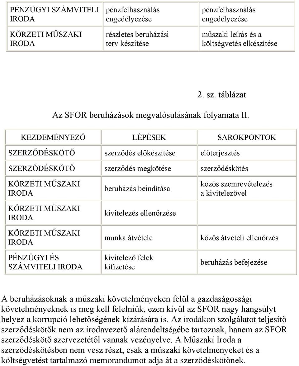 KEZDEMÉNYEZŐ LÉPÉSEK SAROKPONTOK SZERZŐDÉSKÖTŐ szerződés előkészítése előterjesztés SZERZŐDÉSKÖTŐ szerződés megkötése szerződéskötés KÖRZETI MŰSZAKI IRODA KÖRZETI MŰSZAKI IRODA KÖRZETI MŰSZAKI IRODA