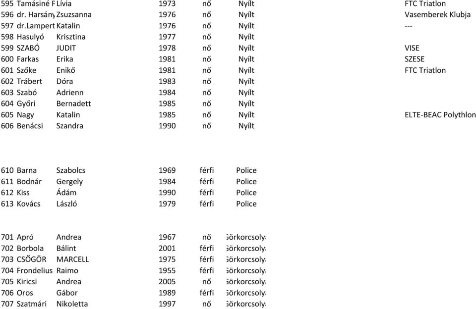 Dóra 1983 nő Nyílt 603 Szabó Adrienn 1984 nő Nyílt 604 Győri Bernadett 1985 nő Nyílt 605 Nagy Katalin 1985 nő Nyílt ELTE-BEAC Polythlon 606 Benácsi Szandra 1990 nő Nyílt 610 Barna Szabolcs 1969 férfi