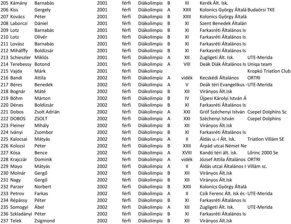 férfi Diákolimpia B XI Szent Benedek Általános iskola 209 Lotz Barnabás 2001 férfi Diákolimpia B XI Farkasréti Általános Iskola 210 Lotz Olivér 2001 férfi Diákolimpia B XI Farkasréti Általános Iskola