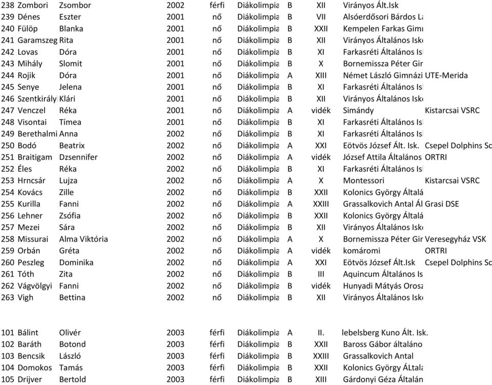 Általános Iskola 243 Mihály Slomit 2001 nő Diákolimpia B X Bornemissza Péter Gim. és Ált.