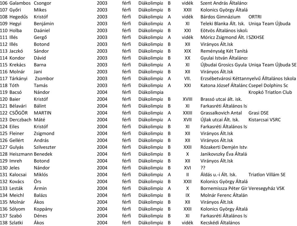 Uniqa Team Újbuda 110 Holba Daániel 2003 férfi Diákolimpia B XXI Eötvös Általános iskola - Csepel 111 Illés Gergő 2003 férfi Diákolimpia A vidék Móricz Zsigmond Ált. Isk.