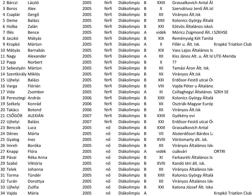 Isk 5 Deme Balázs 2005 férfi Diákolimpia B XXII Kolonics György Általános Iskola 6 Holba Zalán 2005 férfi Diákolimpia B XXI Eötvös Általános iskola - Csepel 7 Illés Bence 2005 férfi Diákolimpia A