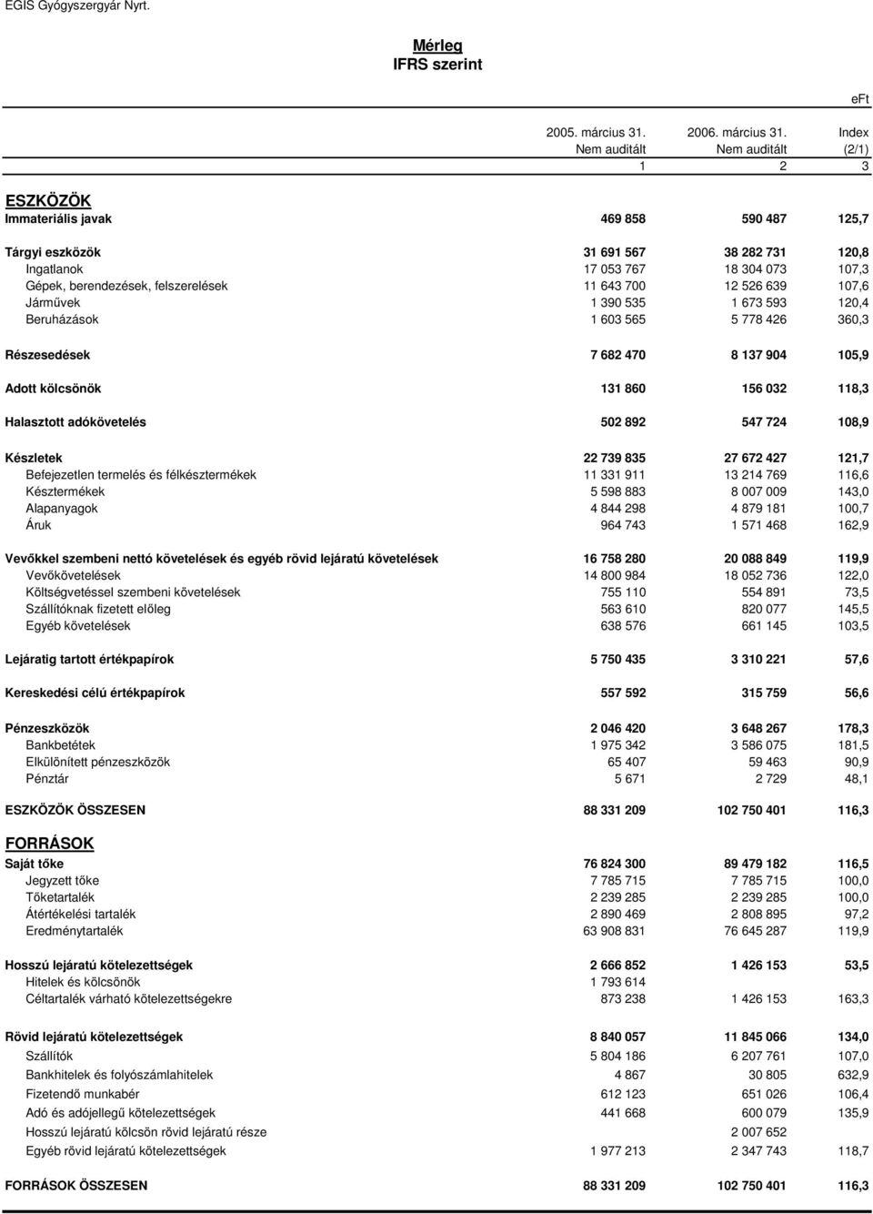 Index Nem auditált Nem auditált (2/1) 1 2 3 ESZKÖZÖK Immateriális javak 469 858 590 487 125,7 Tárgyi eszközök 31 691 567 38 282 731 120,8 Ingatlanok 17 053 767 18 304 073 107,3 Gépek, berendezések,