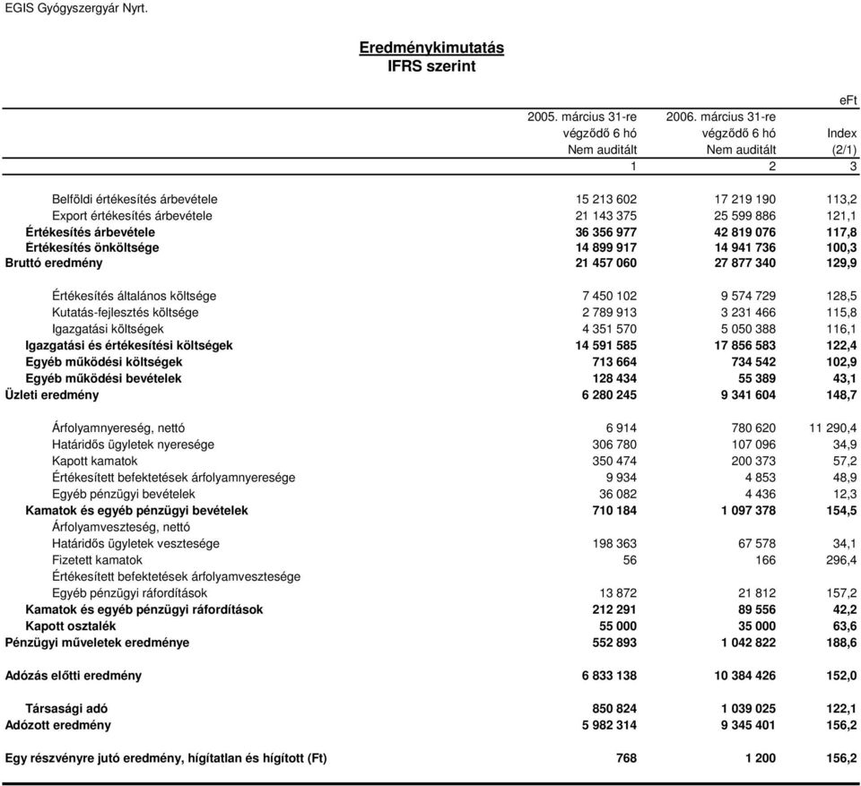 121,1 Értékesítés árbevétele 36 356 977 42 819 076 117,8 Értékesítés önköltsége 14 899 917 14 941 736 100,3 Bruttó eredmény 21 457 060 27 877 340 129,9 Értékesítés általános költsége 7 450 102 9 574